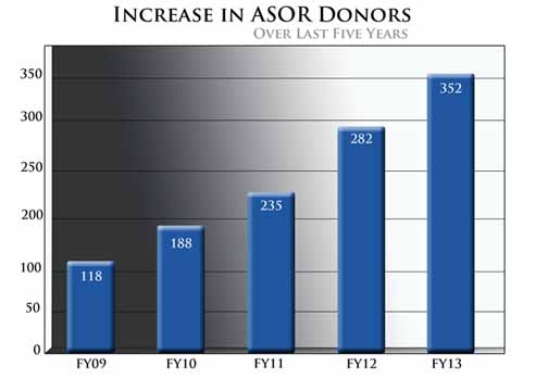 Increase in ASOR donors over 5 years