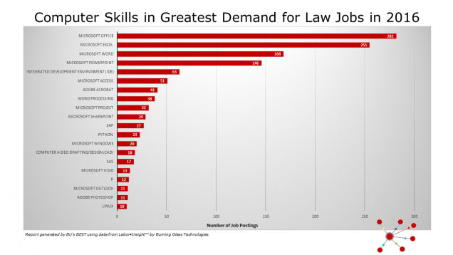 LAW_Computer Skills in Greatest Demand for Law Jobs in 2016