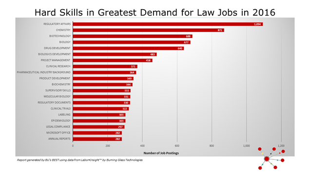 LAW_Hard Skills in Greatest Demand for Law Jobs in 2016