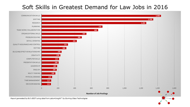 LAW_Soft Skills in Greatest Demand for Law Jobs in 2016