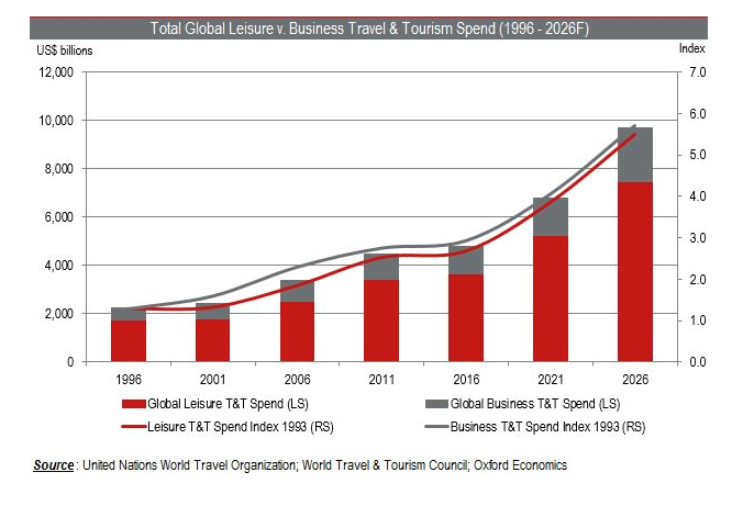 Figure 2. Total global leisure vs. business travel and tourism spend, 1996-2026F. 