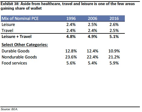 Table 1. Travel and leisure are two of the few areas gaining share of wallet. 