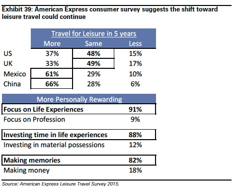 Table 2. Shift toward leisure travel projected to continue. Source: American Express Leisure Travel Survey, 2015.