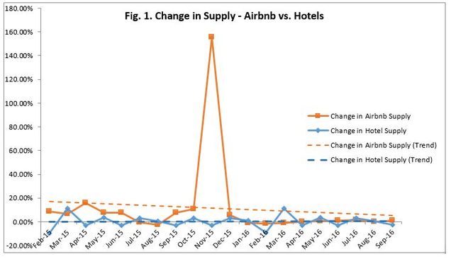 Boston Change in supply Airbnb vs Hotels