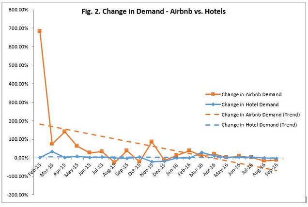 Change in demand Airbnb vs Hotels Boston