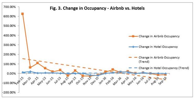 Change in occupancy Airbnb vs Hotels Boston