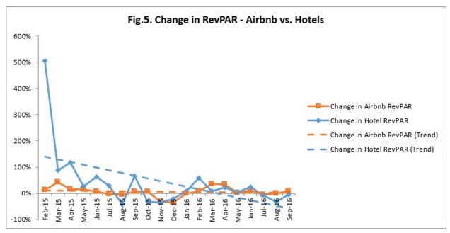 Change in RevPAR Airbnb vs Hotels Boston