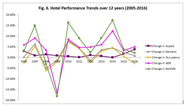 Boston Hotel Perforamnce Trends 2005-2016 12 years