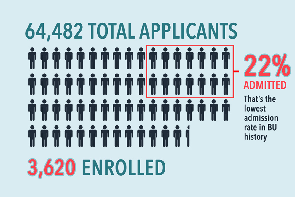 An infographic showing the total number of applicants, the number of accepted students, and enrollment. 