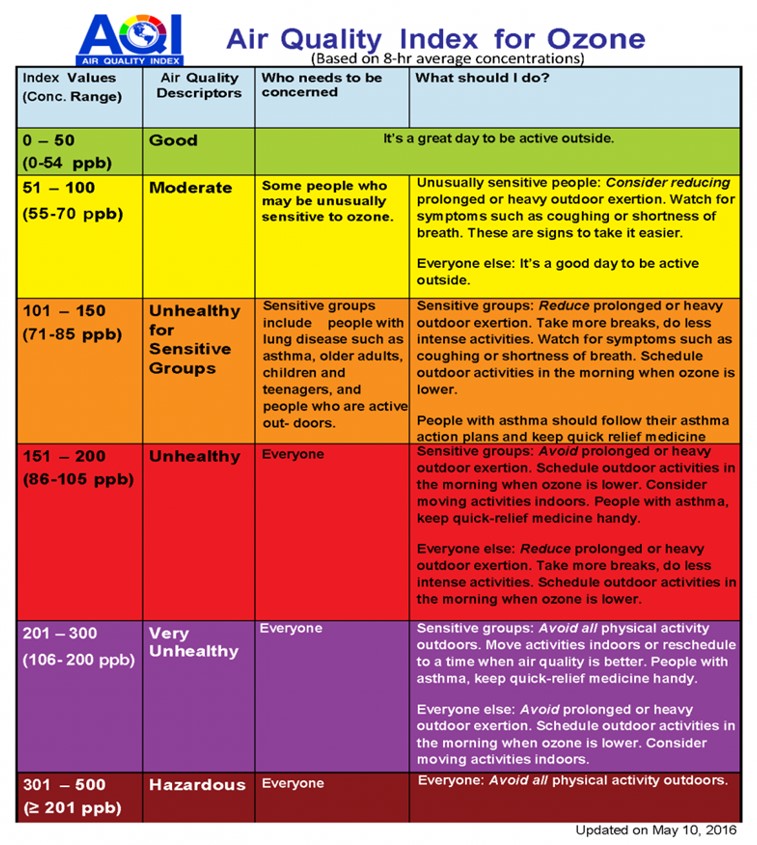Chart Showing Air Quality Index for Ozone