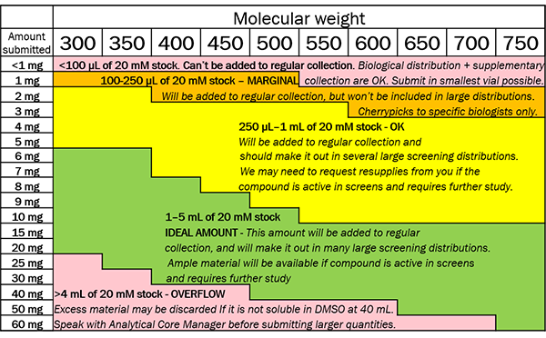 Molecular Weight Chart