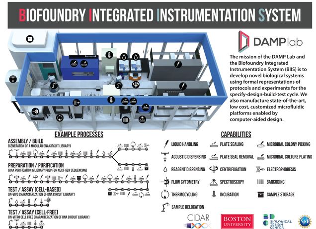 A mock-up of the biofoundry integrated instrumentation system that the Design Automation Manufacturing and Prototyping (DAMP) Lab plans to build.