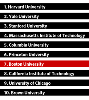 2012 Global Employability Survey, Top 10 U.S. Universities