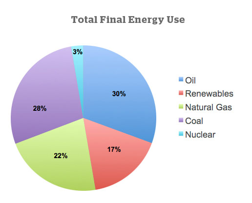 2010 World Energy Consumption by Fuel Type, BP Statistical Review of World Energy 2012