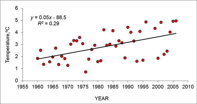 Plot chart with line showing overall trend of winter temperatures in Narragansett Bay from 1960 to 2006