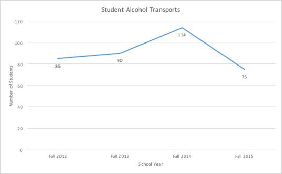 BU Student Alcohol Transports Fall 2015