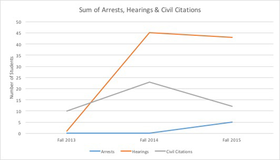 Sum of Arrests Hearings and Civil Citations BU Fall 2015