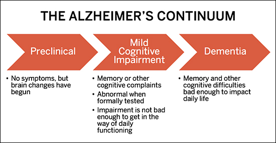 Alzheimer S Stages Chart