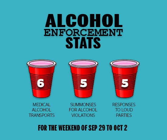 Alcohol Stats 9/29-to-10/2, 6 Medical Alcohol Transports, 5 Summonses for Alcohol Violations, 5 Responses to Loud Parties