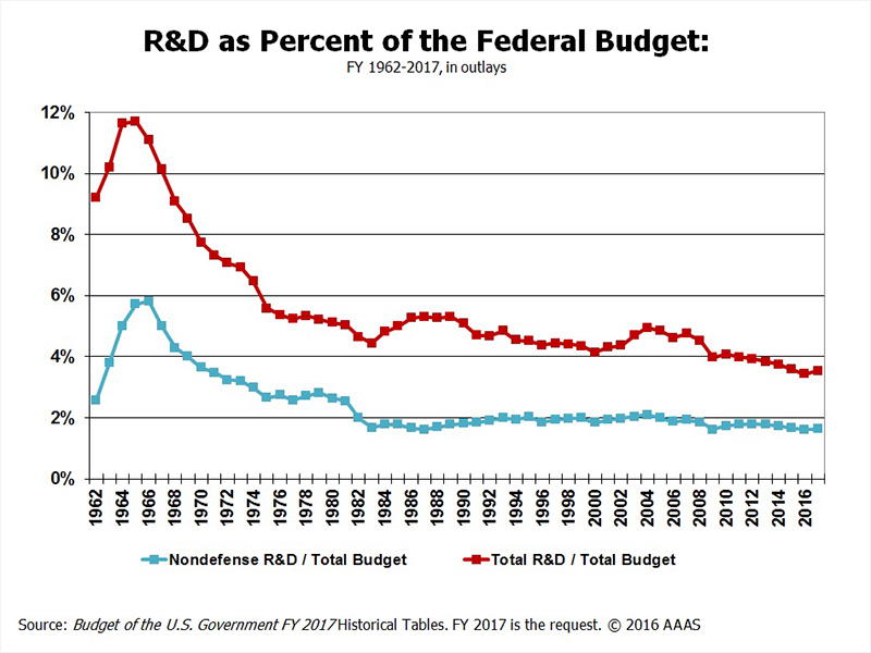 line chart showing research and development as a percentage of the federal budget since 1962