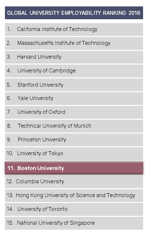 Employment Ranking 2016, Boston University ranks 11th place