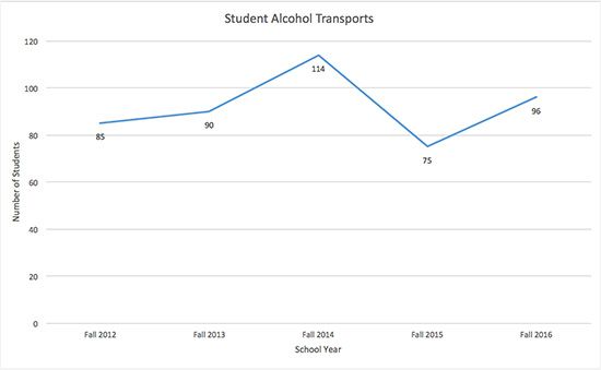 graph showing increase in alcohol transports for 2016