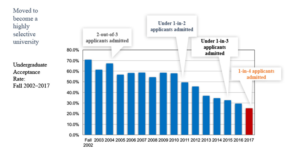 BU Admissions More Selective Than Ever BU Today Boston University