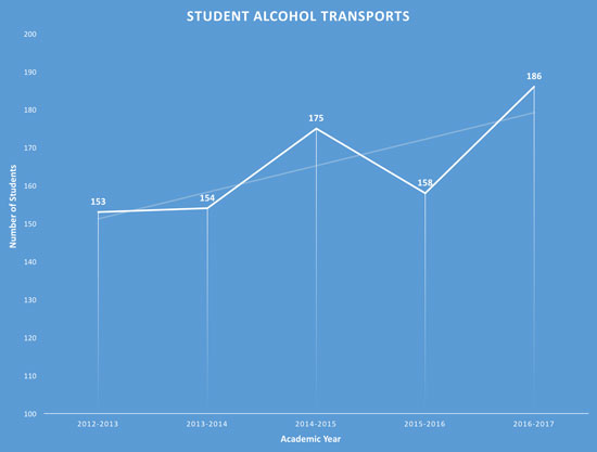 Student Alcohol Transport Chart 2012-2017