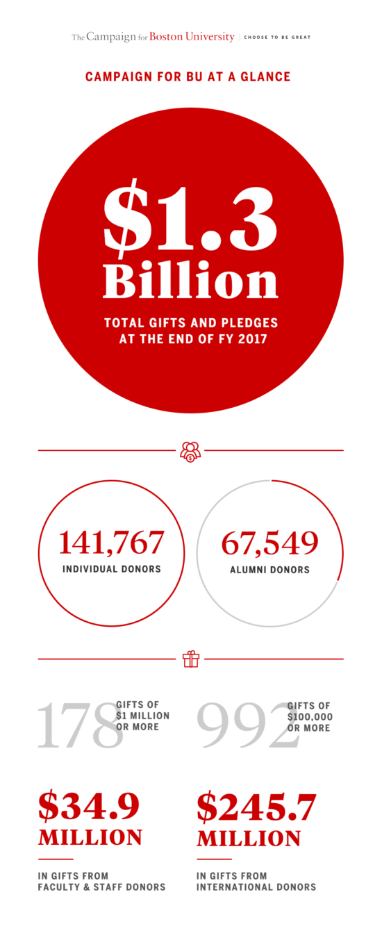 Infographic showing statistics of the Campaign for Boston University capital campaign