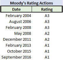 Moody S Ratings Chart