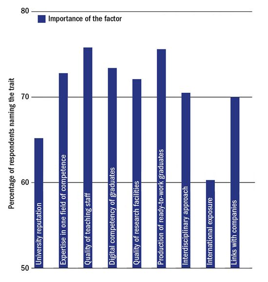 The chart above shows the most important traits businesses seek in choosing universities whose graduates they’d like to employ. Credit: Times Higher Education, The Global University Employability Ranking 2017