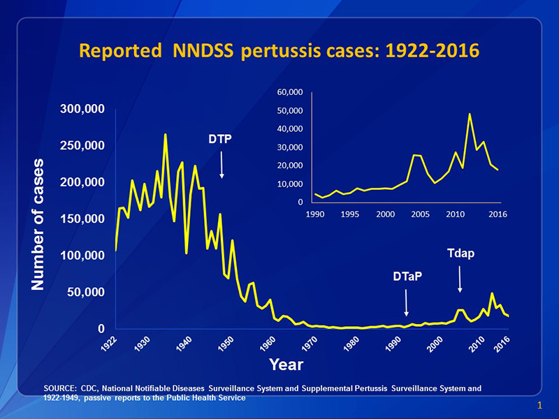 CDC graph showing reported cases of Pertussis from 1922-2016