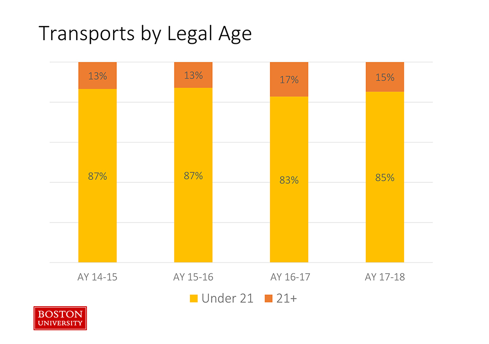 line chart showing medical alcohol transports by legal age at boston university during academic years, 2014-2018.