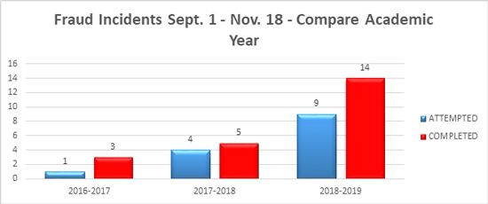 The chart above shows the number of fraud incidents