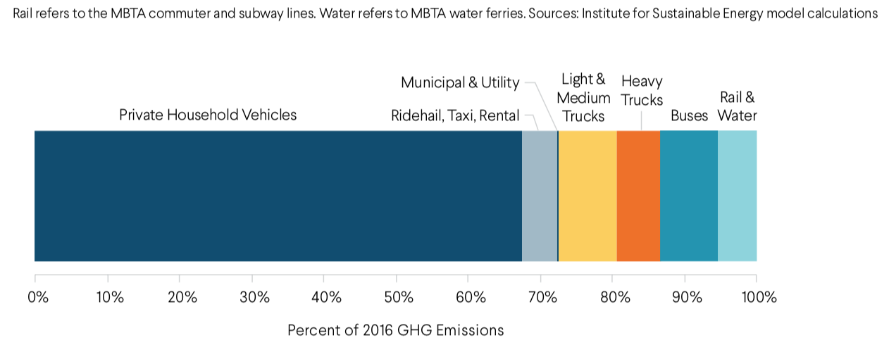 Travel modes and greenhouse gas emissions. Personal vehicles generate the most emissions in Boston by far. Source: Institute for Sustainable Energy calculations