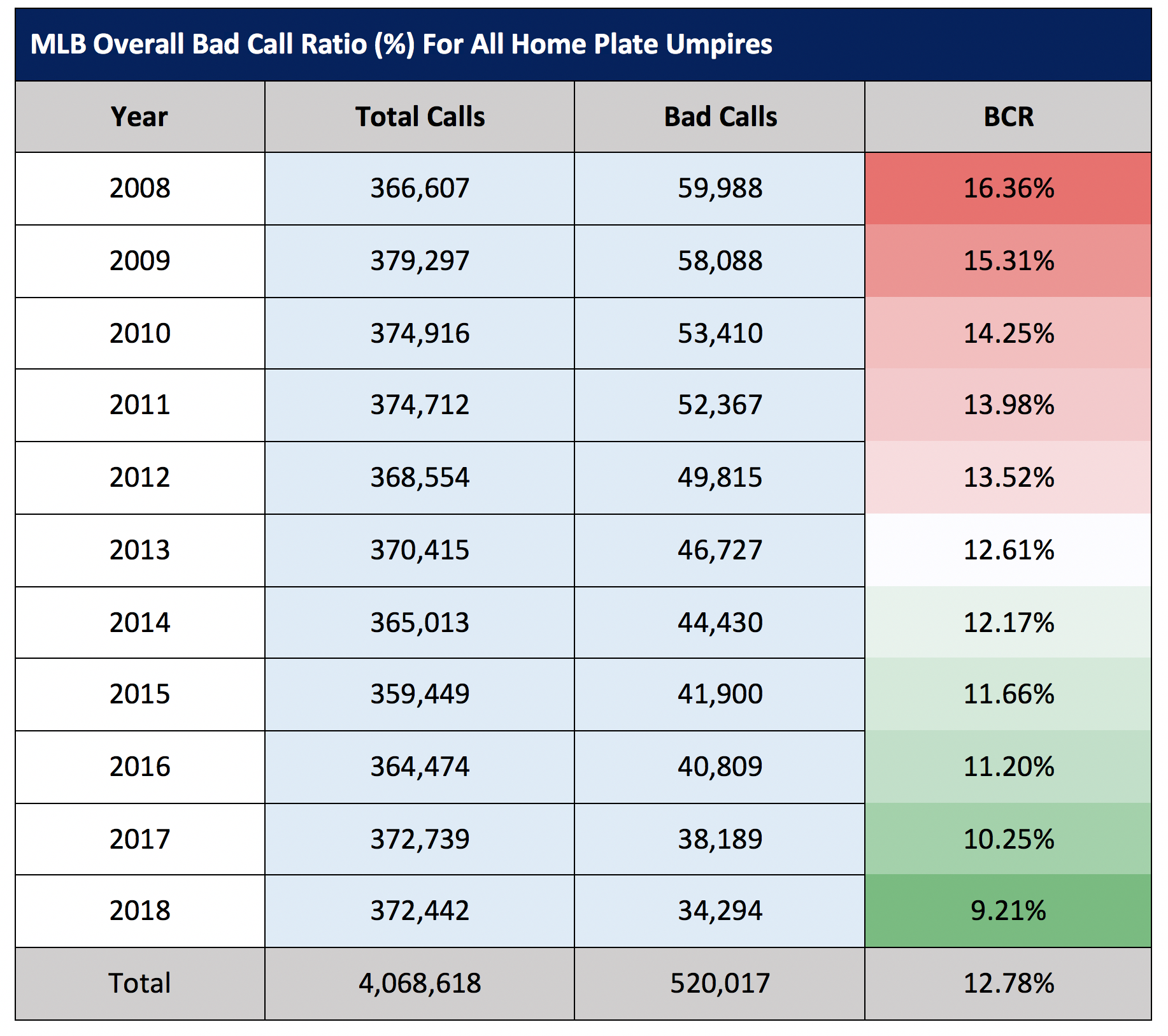 College Baseball Pitching Charts