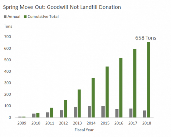 Graph showing the increasing number of donations to Goodwill from BU students year over year