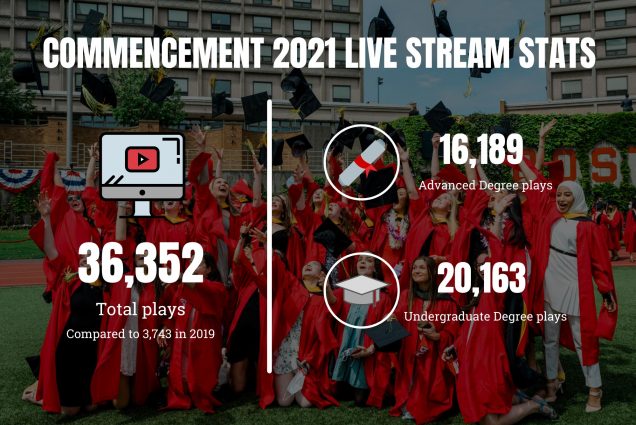 A graphic reading "Commencement 2021 Live Stream Stats." Under a television illustration is the number of total plays for the BU Commencement Live Stream: 36,352. Under that number reads "Compared to 3,743 in 2019." Next to an illustration of a diploma is the number 16,189 and text reading "Advanced Degree plays." Next to an illustration of a mortarboard is the number 20,163 and text reading "Undergraduate Degree plays." The background of the graphic is a group of students on Nickerson Field throwing their mortarboards up in the air.