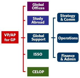 Boston University Organizational Chart