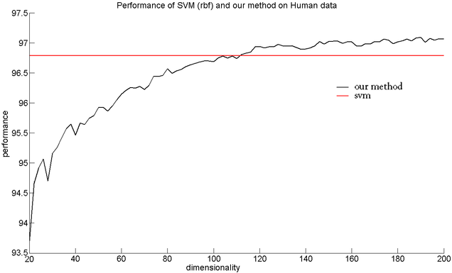 Approximately 110 Fourier features are enough to approximate the SVM performance which corresponds 40x speed improvement in comparison to the number of features SVM used originally.