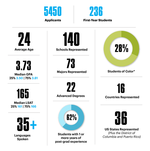 BU Law Profile of the Class of 2020