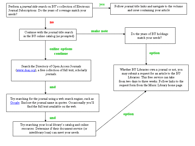 Flowchart describing the process of finding journals for distance education students