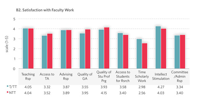 B2. Satisfaction with Faculty Work