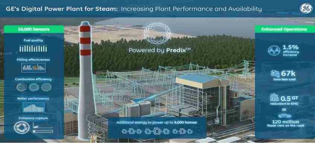 GE's Digital Power Plant software analyzes data from sensors embedded throughout power plants and suggests ways of running the equipment more efficiently.