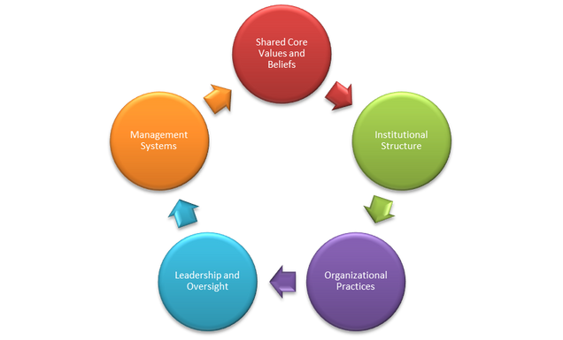 culture of safety responsibility research support culture of safety responsibility research support