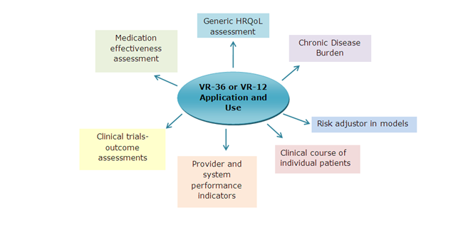 Figure 5: Application of the VR-36 and VR-12