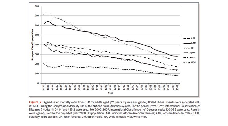 Figure 3. Ford ES, Roger VL, Dunlay SM Go AS, Rosamond WD Challenges of ascertaining national trends in the incidence of coronary heart disease in the United States. J Am Heart Assoc, 2014; 3(6), e001097. http://www.ncbi.nlm.nih.gov/pubmed/25472744