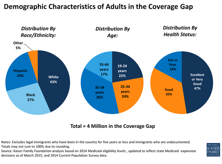 Figure 1:The coverage gap in states that did not expand Medicaid.