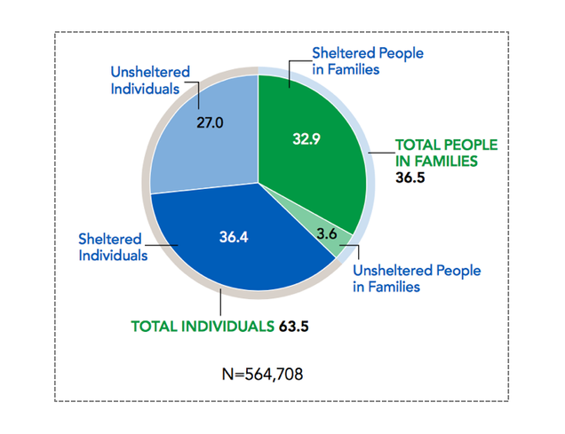 Causes Of Homelessness In America