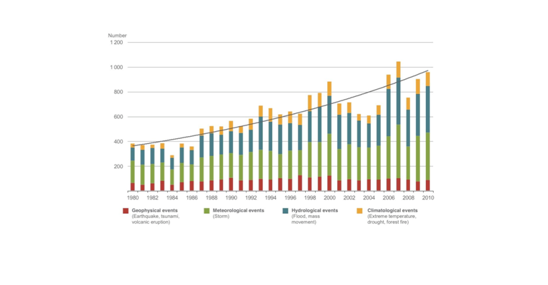 Figure 1. Number of natural disasters worldwide, 1980-2010. Adapted from: Munich Re (2010) “Topics Geo natural catastrophes 2009: Analyses, assessments, positions.” Munich: Munich Reinsurance Company, by Jennings, S. “Time’s Bitter Flood: Trends in the number of reported natural disasters.” Oxfam Research Report 2011.